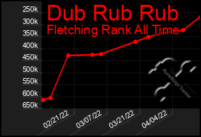 Total Graph of Dub Rub Rub