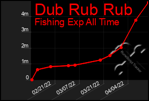 Total Graph of Dub Rub Rub