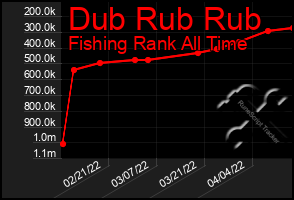 Total Graph of Dub Rub Rub