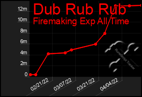 Total Graph of Dub Rub Rub