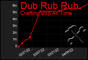 Total Graph of Dub Rub Rub