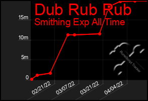 Total Graph of Dub Rub Rub