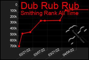 Total Graph of Dub Rub Rub