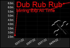 Total Graph of Dub Rub Rub