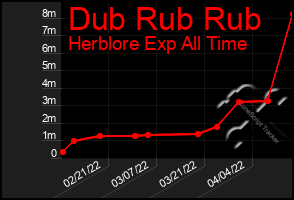 Total Graph of Dub Rub Rub