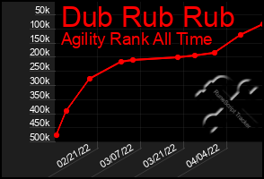 Total Graph of Dub Rub Rub