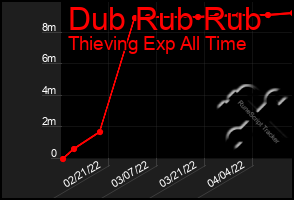 Total Graph of Dub Rub Rub