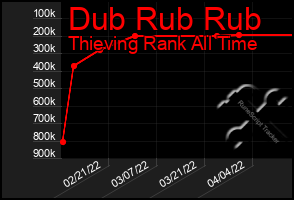 Total Graph of Dub Rub Rub