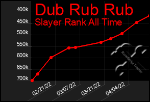 Total Graph of Dub Rub Rub