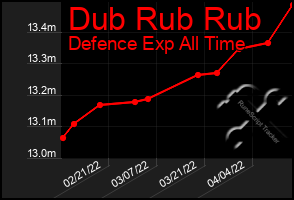 Total Graph of Dub Rub Rub