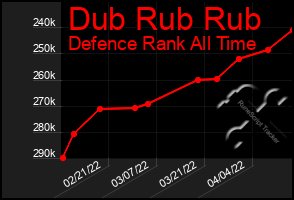 Total Graph of Dub Rub Rub