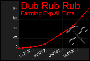 Total Graph of Dub Rub Rub