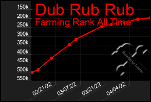 Total Graph of Dub Rub Rub