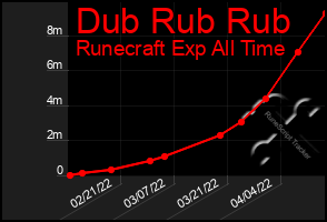 Total Graph of Dub Rub Rub