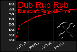 Total Graph of Dub Rub Rub