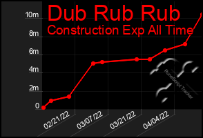 Total Graph of Dub Rub Rub