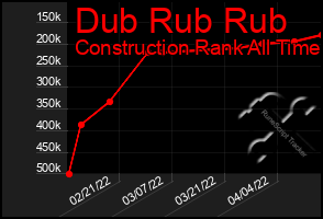 Total Graph of Dub Rub Rub