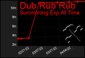 Total Graph of Dub Rub Rub