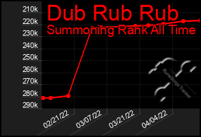 Total Graph of Dub Rub Rub