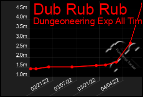 Total Graph of Dub Rub Rub