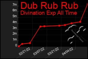 Total Graph of Dub Rub Rub