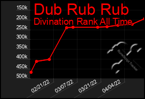 Total Graph of Dub Rub Rub