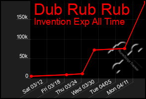 Total Graph of Dub Rub Rub