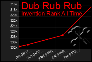 Total Graph of Dub Rub Rub