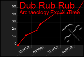 Total Graph of Dub Rub Rub