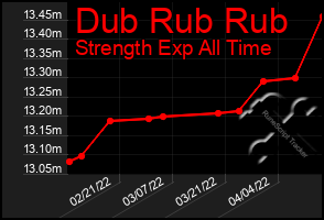 Total Graph of Dub Rub Rub