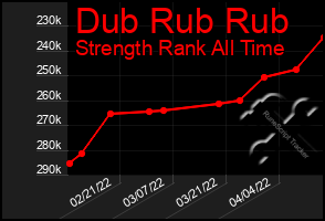 Total Graph of Dub Rub Rub