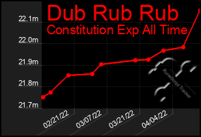 Total Graph of Dub Rub Rub