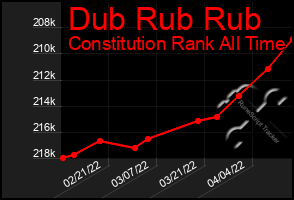 Total Graph of Dub Rub Rub