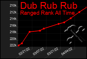 Total Graph of Dub Rub Rub