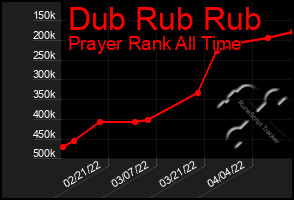 Total Graph of Dub Rub Rub