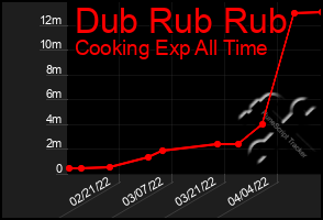 Total Graph of Dub Rub Rub