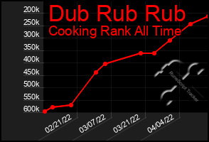 Total Graph of Dub Rub Rub