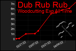 Total Graph of Dub Rub Rub