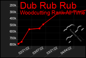 Total Graph of Dub Rub Rub