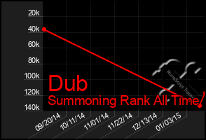 Total Graph of Dub