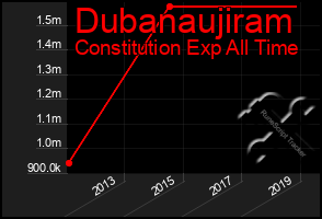 Total Graph of Dubanaujiram