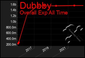 Total Graph of Dubbby