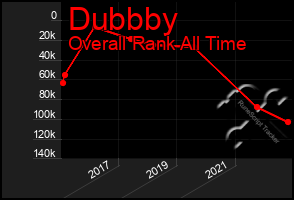 Total Graph of Dubbby