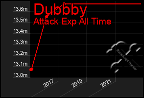 Total Graph of Dubbby