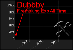 Total Graph of Dubbby