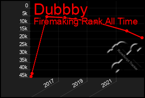 Total Graph of Dubbby