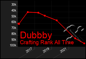 Total Graph of Dubbby