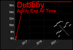 Total Graph of Dubbby