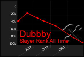 Total Graph of Dubbby