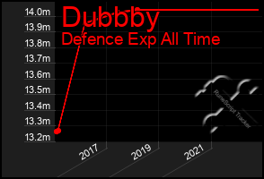 Total Graph of Dubbby